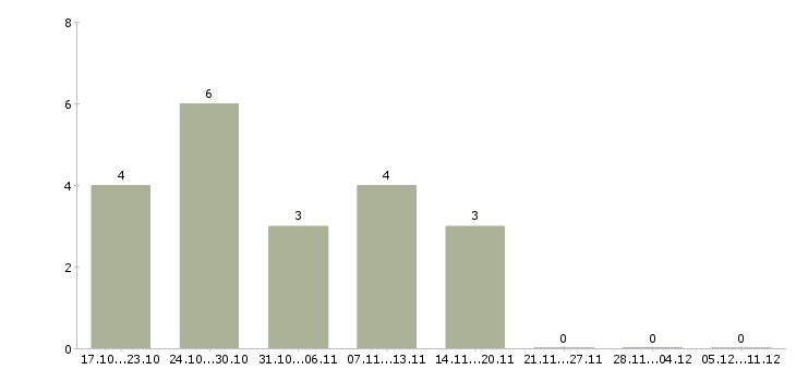 Работа логистик в Дмитрове - Число вакансий в Дмитрове по специальности логистик за 2 месяца