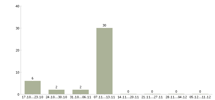 Работа продавцы магазина в Домодедово - Число вакансий в Домодедово по специальности продавцы магазина за 2 месяца
