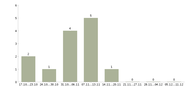 Работа водители погрузчика в Иваново - Число вакансий в Иваново по специальности водители погрузчика за 2 месяца