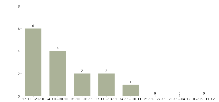 Работа официанты в Иваново - Число вакансий в Иваново по специальности официанты за 2 месяца