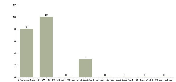 Работа плотники в Ижевске - Число вакансий в Ижевске по специальности плотники за 2 месяца