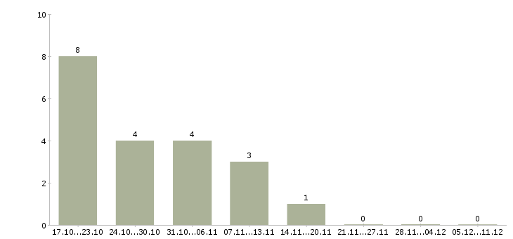 Работа водитель все категории в Иркутске - Число вакансий в Иркутске по специальности водитель все категории за 2 месяца
