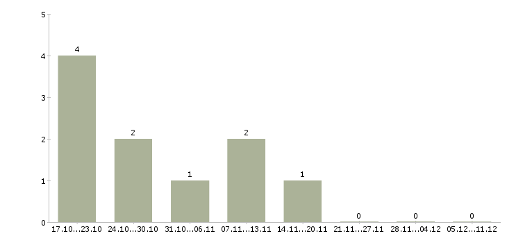 Работа врач стоматолог в Иркутске - Число вакансий в Иркутске по специальности врач стоматолог за 2 месяца
