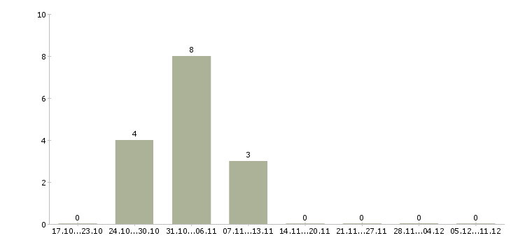 Работа подработка для всех в Иркутске - Число вакансий в Иркутске по специальности подработка для всех за 2 месяца