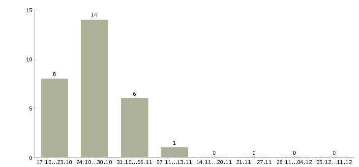 Работа воспитатель в детский сад в Казани - Число вакансий в Казани по специальности воспитатель в детский сад за 2 месяца
