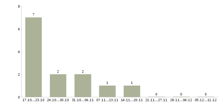 Работа врач гинеколог в Казани - Число вакансий в Казани по специальности врач гинеколог за 2 месяца