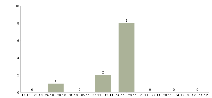 Работа дизайнер одежды в Казани - Число вакансий в Казани по специальности дизайнер одежды за 2 месяца