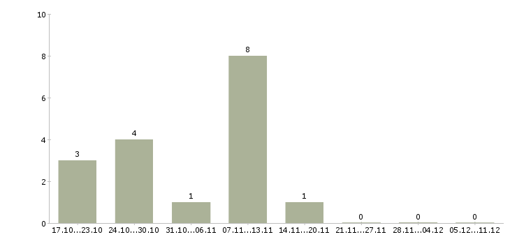 Работа на себя удаленно в Калининграде - Число вакансий в Калининграде по специальности на себя удаленно за 2 месяца