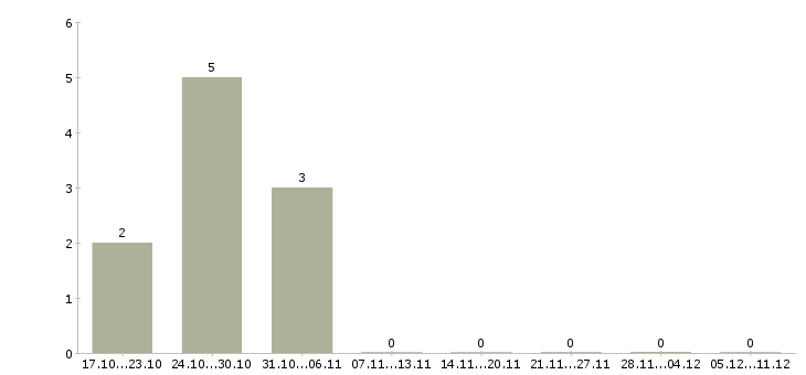 Работа прорабы в Кирове - Число вакансий в Кирове по специальности прорабы за 2 месяца