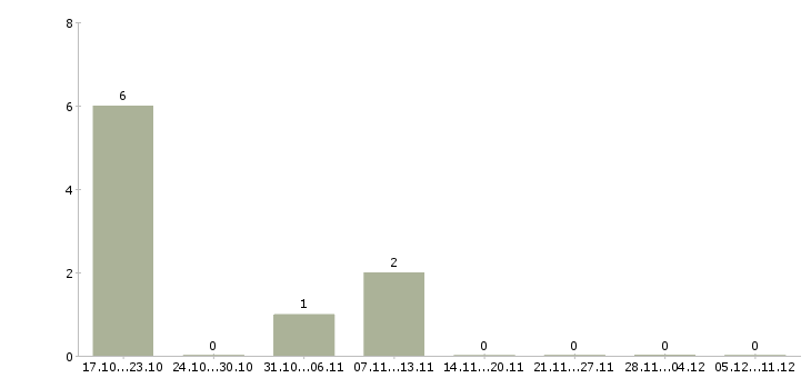 Работа оператор на телефон в Королеве - Число вакансий в Королеве по специальности оператор на телефон за 2 месяца