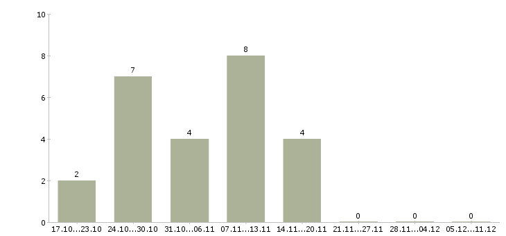 Работа агенты в Костроме - Число вакансий в Костроме по специальности агенты за 2 месяца