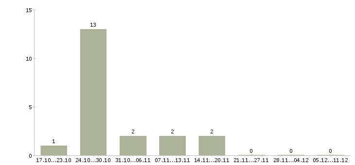 Работа продавцы магазина в Костроме - Число вакансий в Костроме по специальности продавцы магазина за 2 месяца