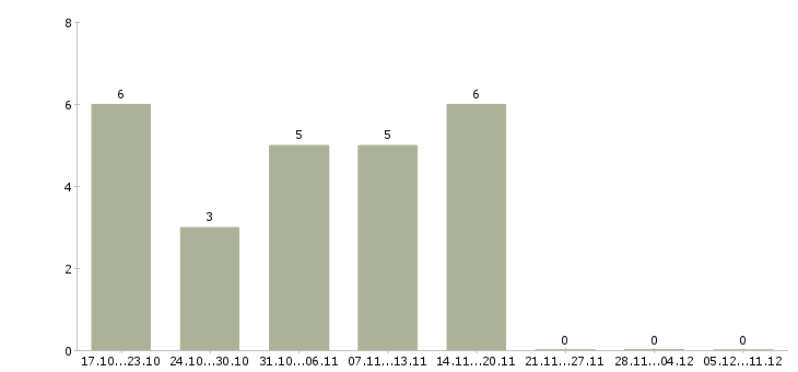 Работа зарабатывай без вложений в Липецке - Число вакансий в Липецке по специальности зарабатывай без вложений за 2 месяца