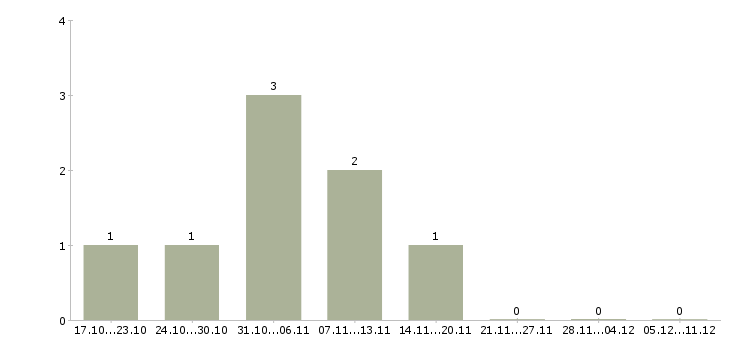 Работа диспетчеры в Махачкале - Число вакансий в Махачкале по специальности диспетчеры за 2 месяца