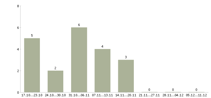 Работа няня ребенку в Новосибирске - Число вакансий в Новосибирске по специальности няня ребенку за 2 месяца