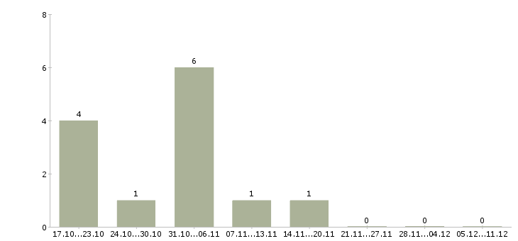 Работа раздача листовок в Новосибирске - Число вакансий в Новосибирске по специальности раздача листовок за 2 месяца