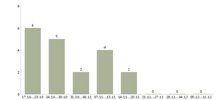 Работа ведущий программы в Оренбурге - Число вакансий в Оренбурге по специальности ведущий программы за 2 месяца