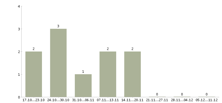 Работа водитель на автобус в Оренбурге - Число вакансий в Оренбурге по специальности водитель на автобус за 2 месяца