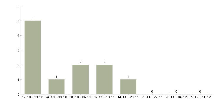Работа делай деньги в Оренбурге - Число вакансий в Оренбурге по специальности делай деньги за 2 месяца