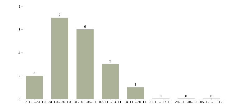 Работа подработка в свободное время в Орле - Число вакансий в Орле по специальности подработка в свободное время за 2 месяца