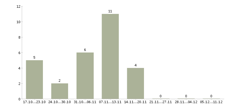 Работа дворники в Перми - Число вакансий в Перми по специальности дворники за 2 месяца