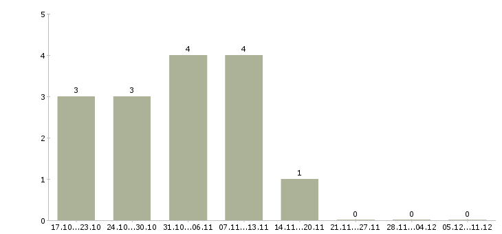 Работа подработка для всех в Перми - Число вакансий в Перми по специальности подработка для всех за 2 месяца