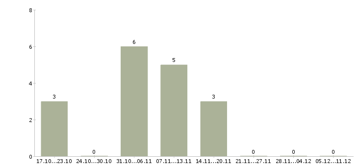 Работа упаковщицы на в Пскове - Число вакансий в Пскове по специальности упаковщицы на за 2 месяца