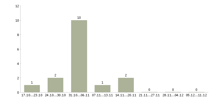 Работа упаковщики в Пятигорске - Число вакансий в Пятигорске по специальности упаковщики за 2 месяца