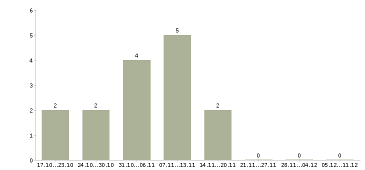 Работа повара в Раменском - Число вакансий в Раменском по специальности повара за 2 месяца