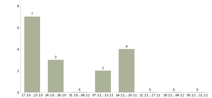Работа удалённая вакансия в Самаре - Число вакансий в Самаре по специальности удалённая вакансия за 2 месяца
