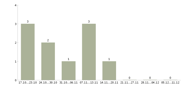 Работа бухгалтер главный в Смоленске - Число вакансий в Смоленске по специальности бухгалтер главный за 2 месяца