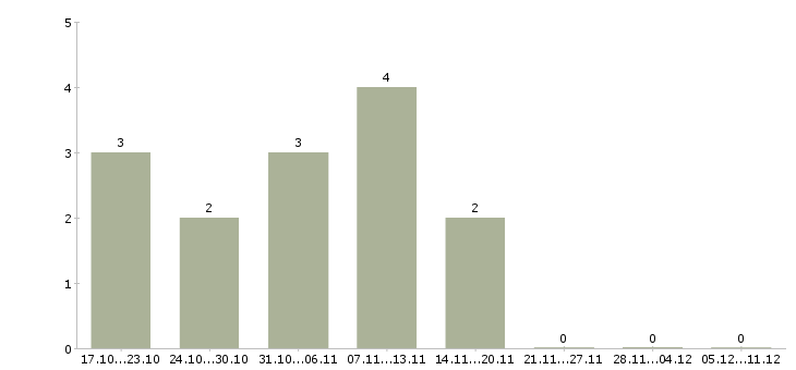 Работа сотрудница в Смоленске - Число вакансий в Смоленске по специальности сотрудница за 2 месяца
