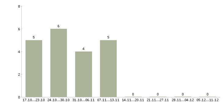 Работа агент в Тамбове - Число вакансий в Тамбове по специальности агент за 2 месяца