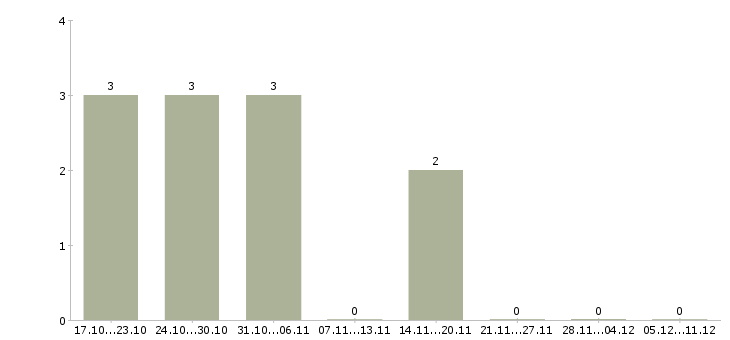 Работа автоматик в Тольятти - Число вакансий в Тольятти по специальности автоматик за 2 месяца