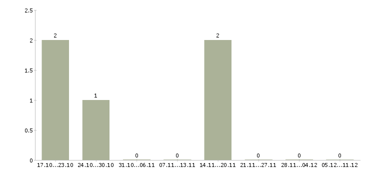 Работа охранник с лицензией в Тольятти - Число вакансий в Тольятти по специальности охранник с лицензией за 2 месяца