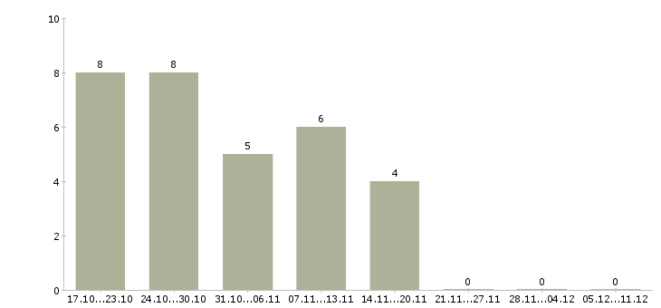 Работа инженер главный в Туле - Число вакансий в Туле по специальности инженер главный за 2 месяца