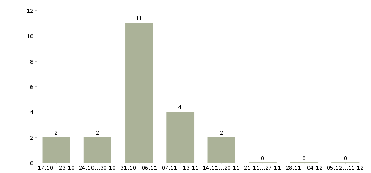 Работа подработка для всех в Туле - Число вакансий в Туле по специальности подработка для всех за 2 месяца