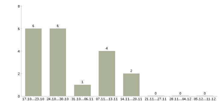 Работа на дому для женщин в Хабаровске - Число вакансий в Хабаровске по специальности на дому для женщин за 2 месяца