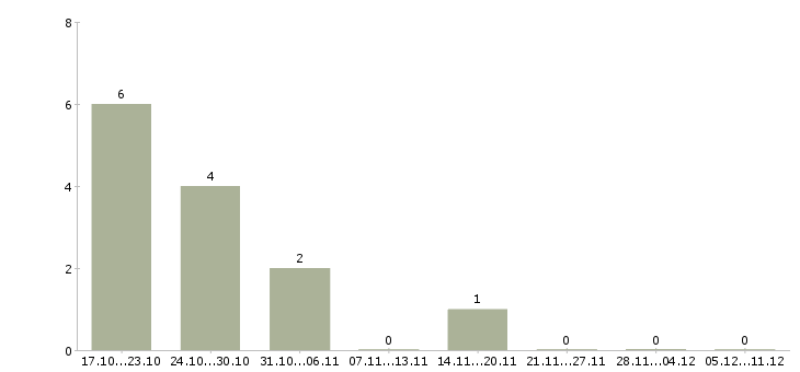 Работа каменщики в Чебоксарах - Число вакансий в Чебоксарах по специальности каменщики за 2 месяца