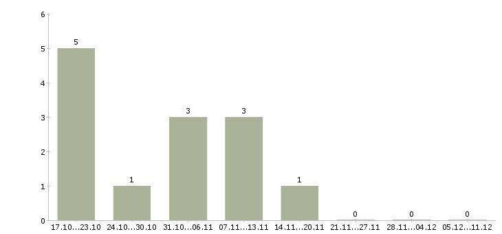 Работа онлайн бизнес в Челябинске - Число вакансий в Челябинске по специальности онлайн бизнес за 2 месяца