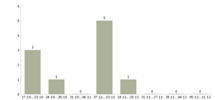 Работа водители категории в в Чехове - Число вакансий в Чехове по специальности водители категории в за 2 месяца