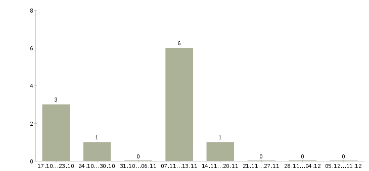 Работа водитель с категорией с в Чехове - Число вакансий в Чехове по специальности водитель с категорией с за 2 месяца