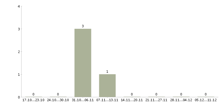 Работа водитель все в Чите - Число вакансий в Чите по специальности водитель все за 2 месяца