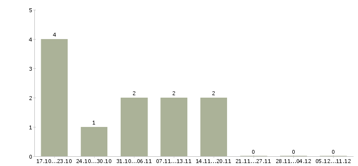 Работа инженер то в Ярославле - Число вакансий в Ярославле по специальности инженер то за 2 месяца