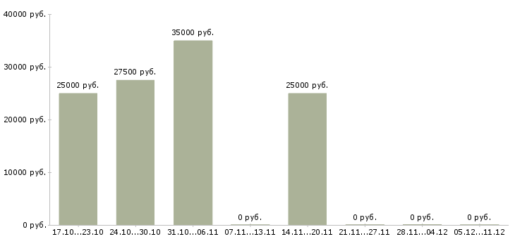 Вакансии администратор windows в Туле - Медиана зарплат администратор windows в Туле за 2 месяца