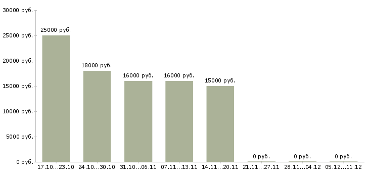Вакансии администратор без опыта в Обнинске - Медиана зарплат администратор без опыта в Обнинске за 2 месяца