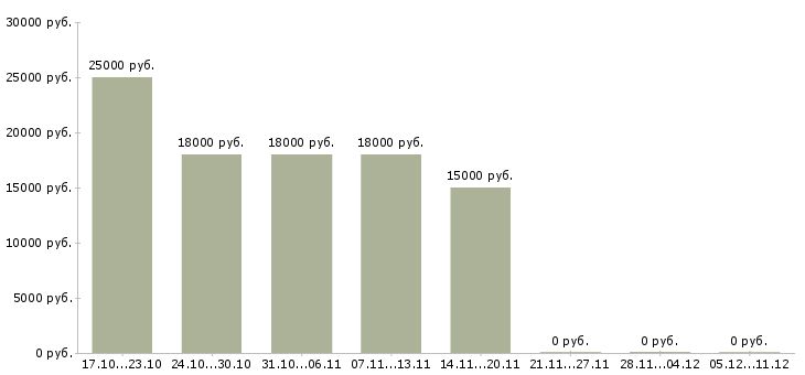 Вакансии администратор без опыта работы в Обнинске - Медиана зарплат администратор без опыта работы в Обнинске за 2 месяца