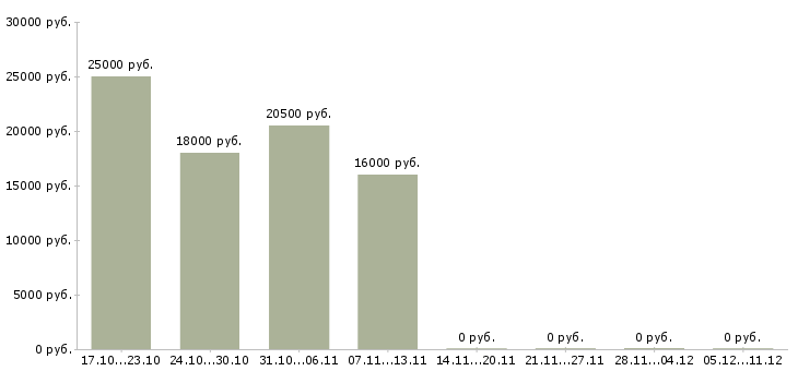 Вакансии без опыта администратором в Абакане - Медиана зарплат без опыта администратором в Абакане за 2 месяца
