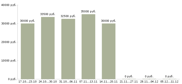 Вакансии бизнес в интернете в Магнитогорске - Медиана зарплат бизнес в интернете в Магнитогорске за 2 месяца
