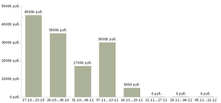 Вакансии бизнес дома в Серпухове - Медиана зарплат бизнес дома в Серпухове за 2 месяца